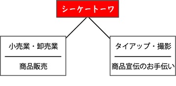 事業構成図